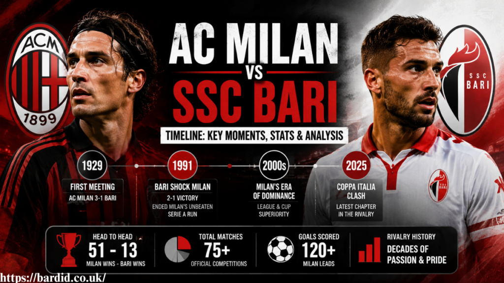 AC Milan vs SSC Bari Timeline